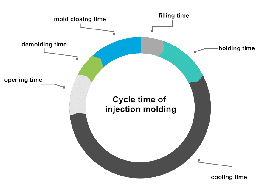 Guide to plastic injection Mold manufacturing