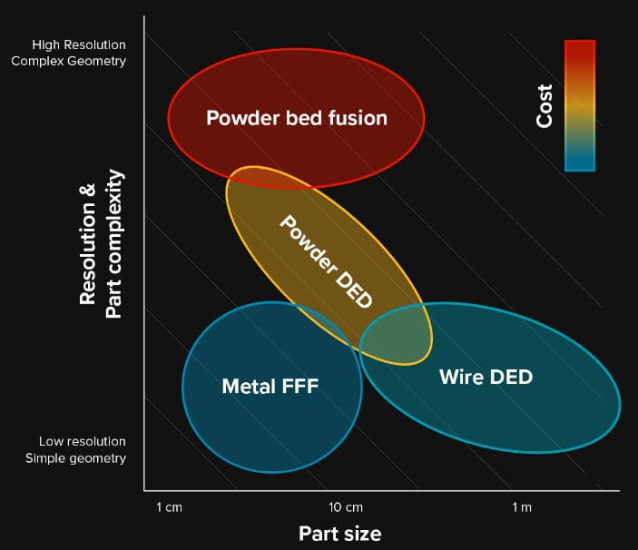 The Complete Guide to Directed Energy Deposition 3D Printing