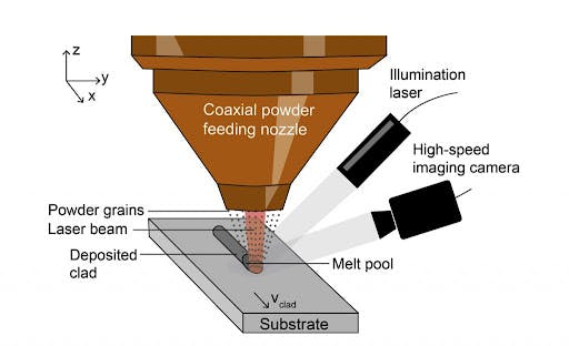 The Complete Guide to Directed Energy Deposition 3D Printing