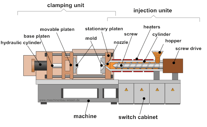 Guide to plastic injection Mold manufacturing