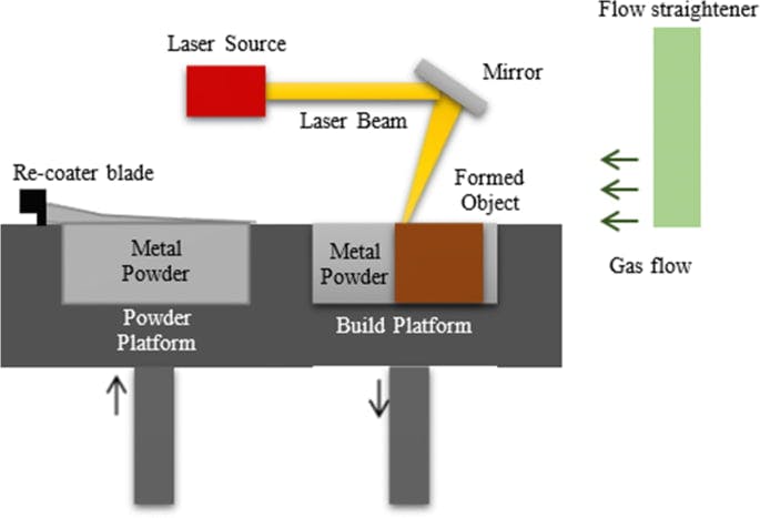 What Is Powder Bed Fusion 3D Printing - An Overview