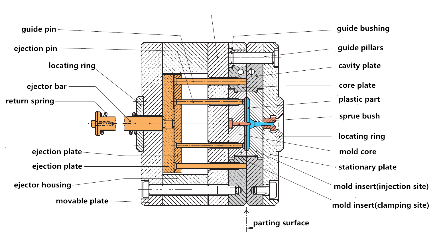 Guide to plastic injection Mold manufacturing