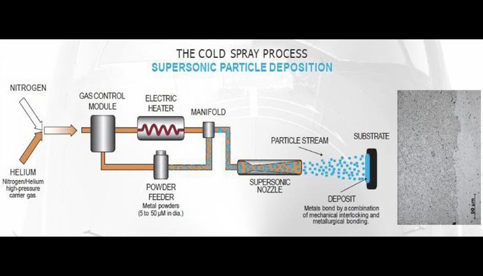 Understanding the process of cold spray additive manufacturing