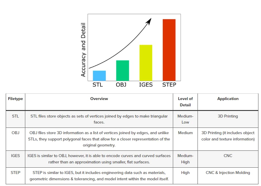 Explanation of different file formats for 3D printing
