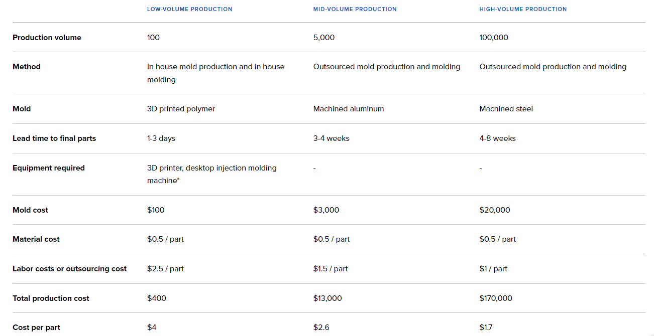 How to estimate the cost of buying a injection molding tool