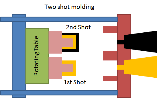 What is Two-Shot injection molding process